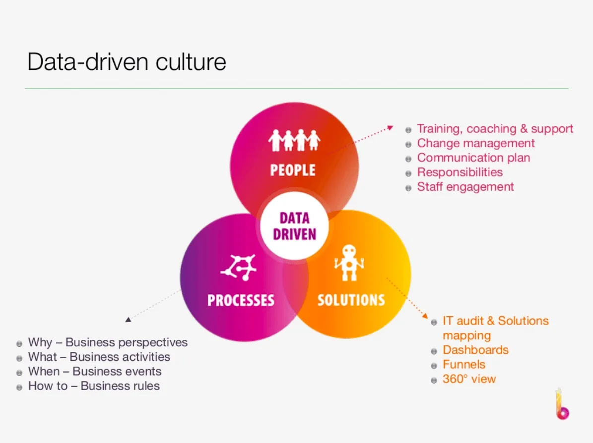 Data Driven culture to fullfill user needs