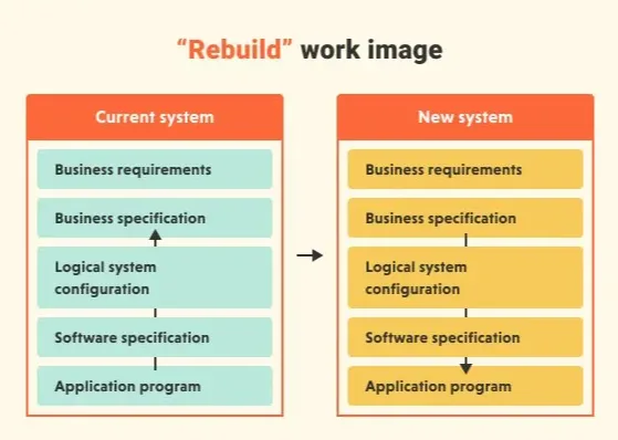 rebuild software system