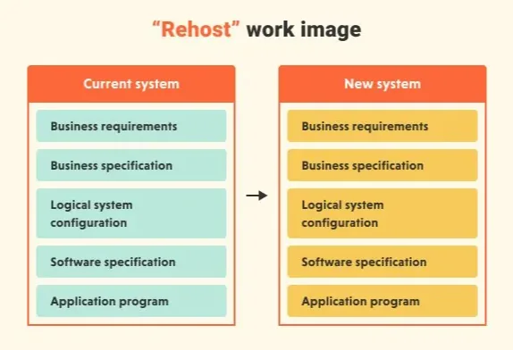Rehost a legacy software