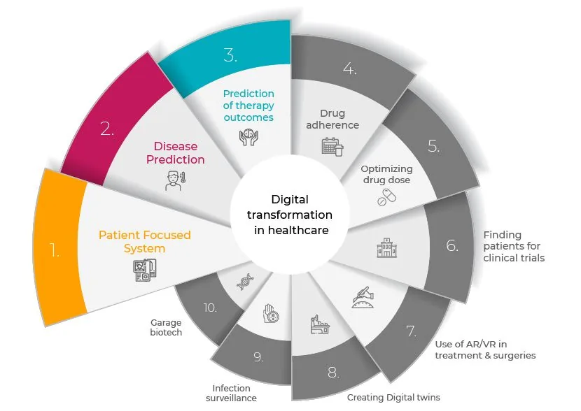 healthcare digital transformation electronic health records