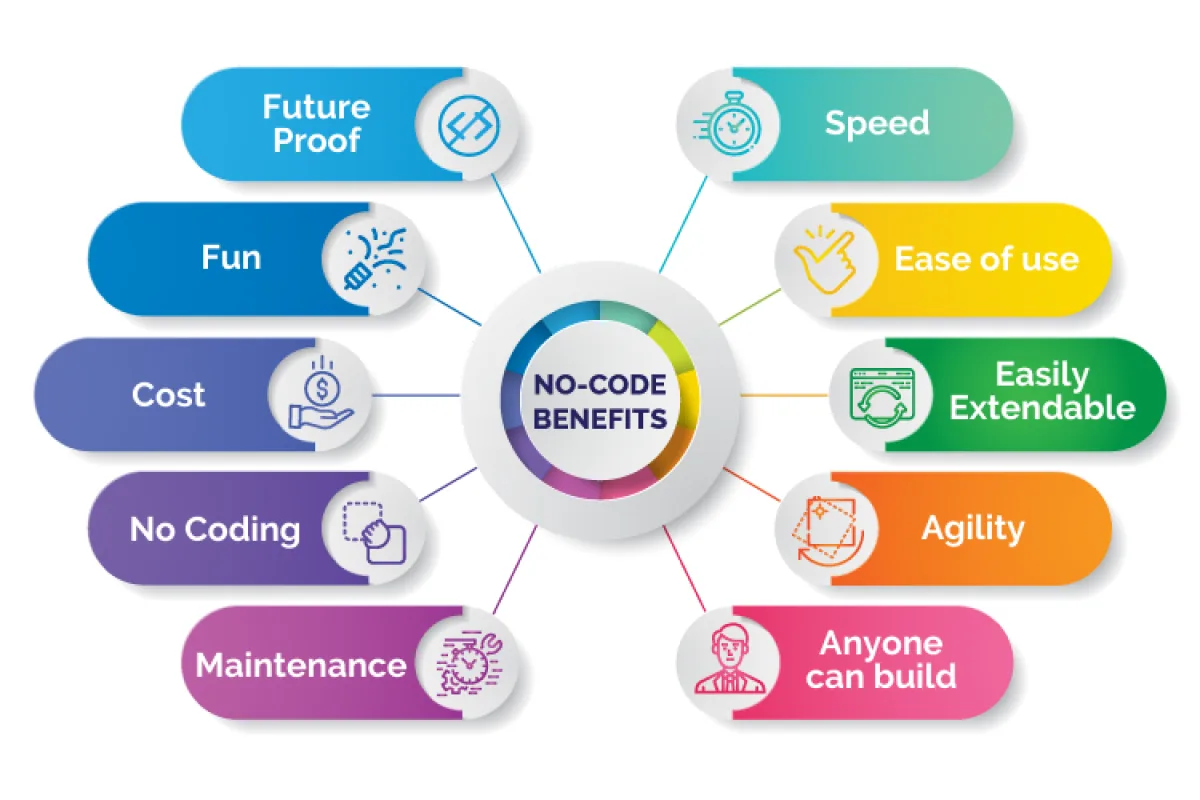 advantages of no-code app development