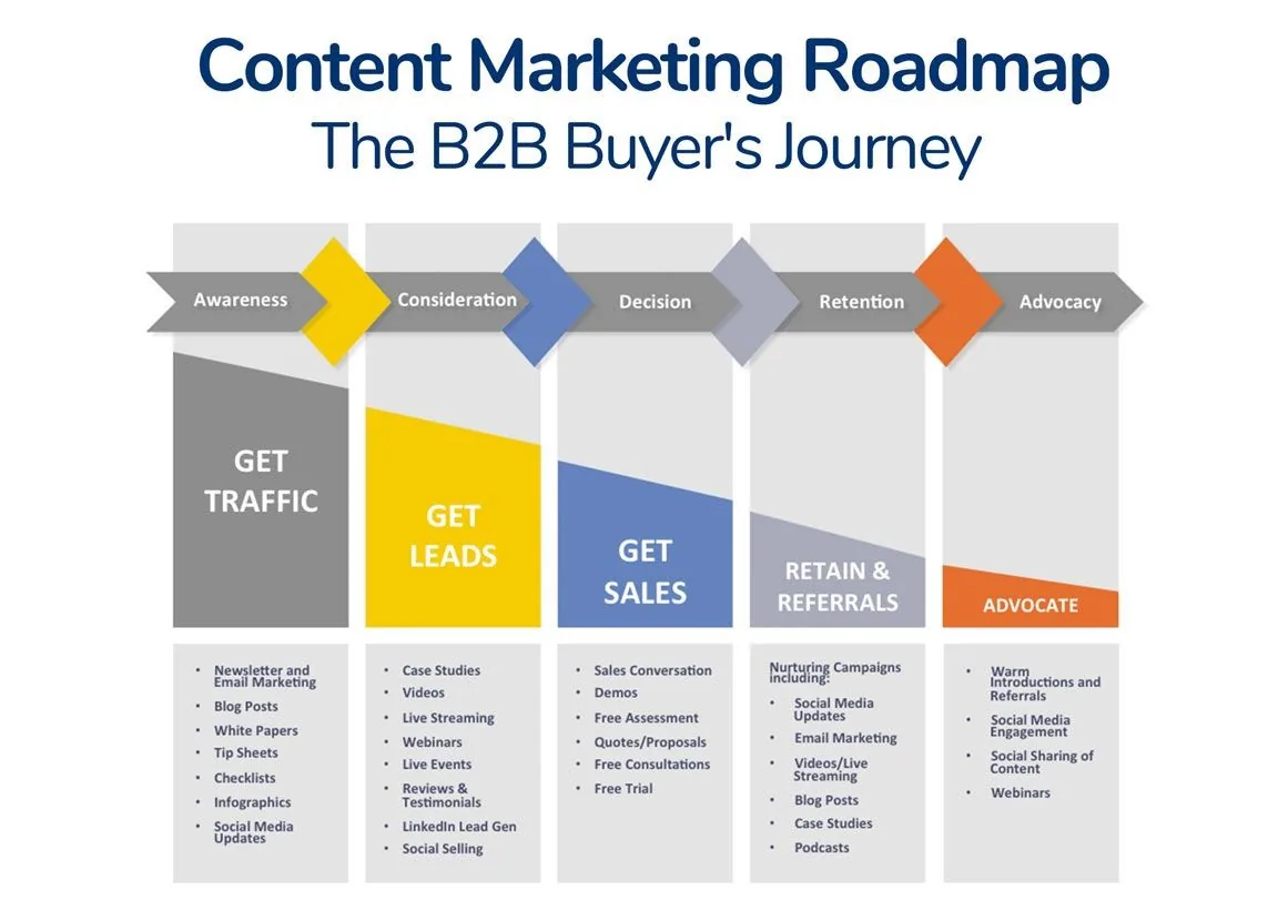 content marketing road map for b2b saas products