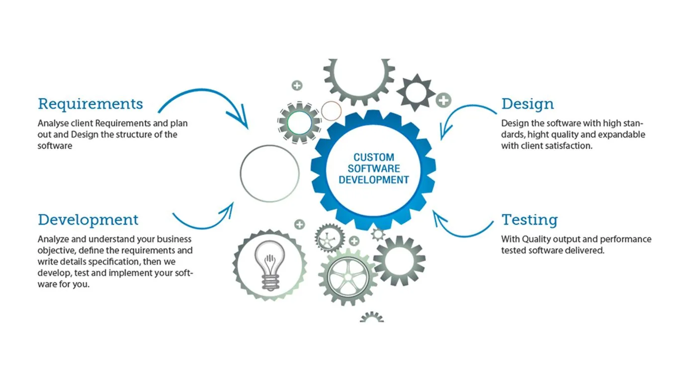 Custom Software Developement process