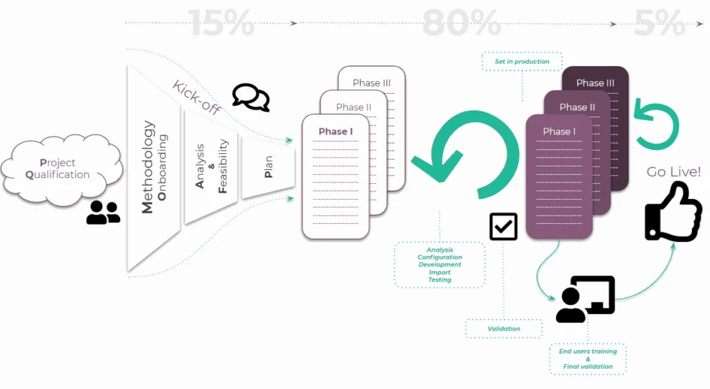 process of odoo erp system integration 