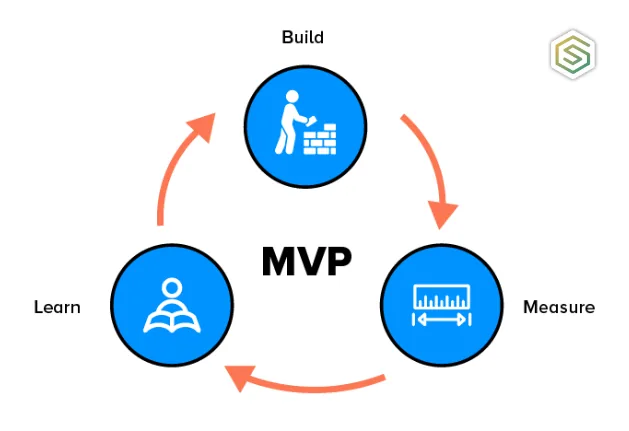 Mininal Viable Product is used to custom software