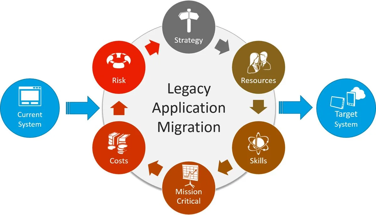 legacy system updates