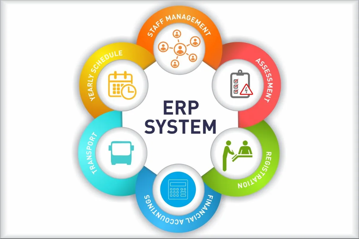 ERP systems includes finance, HR, production, and client management.