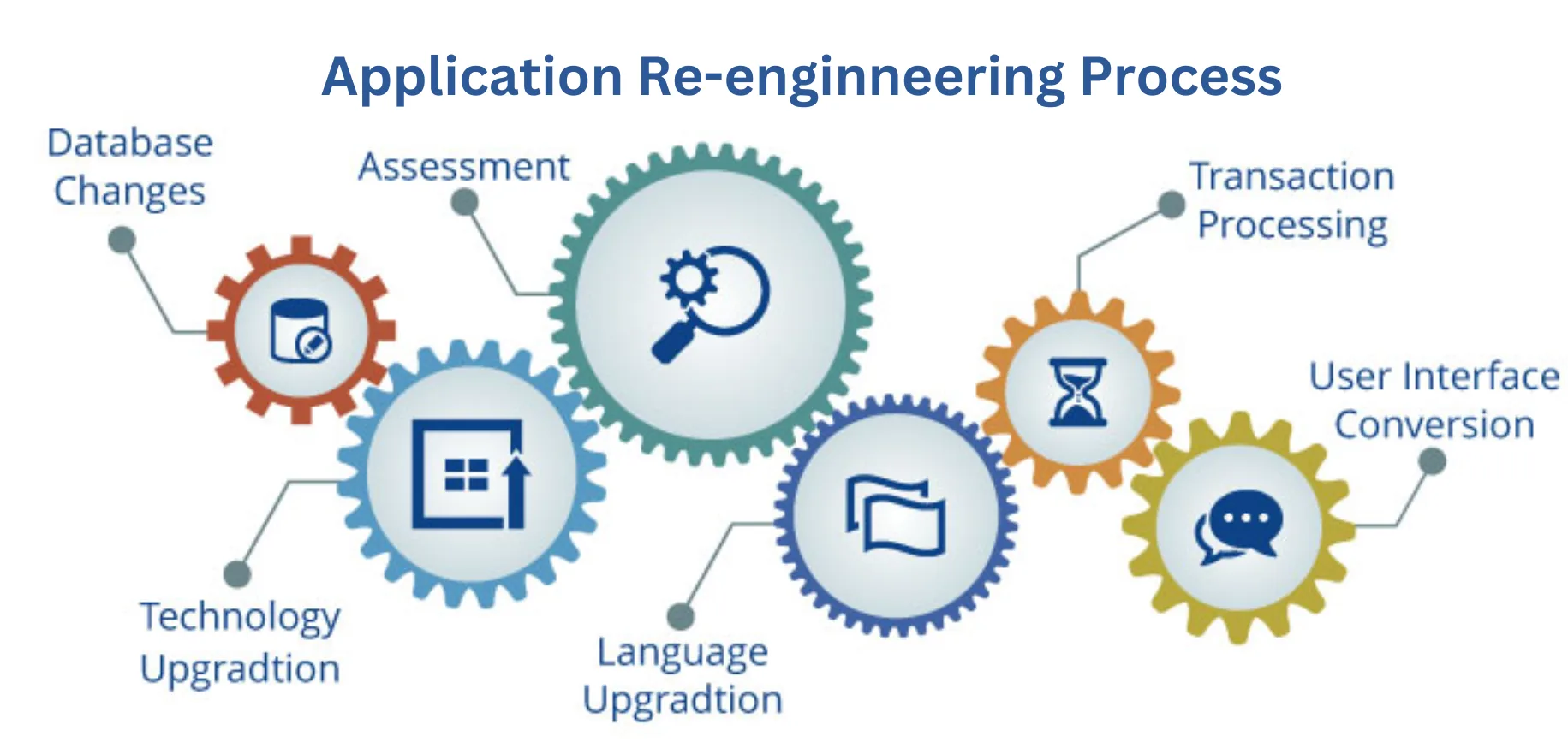 Application Re-enginneering Cycle
