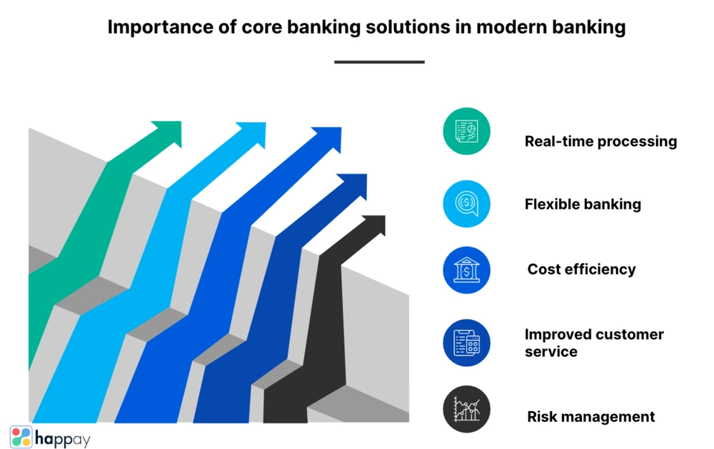 importance of core banking system
