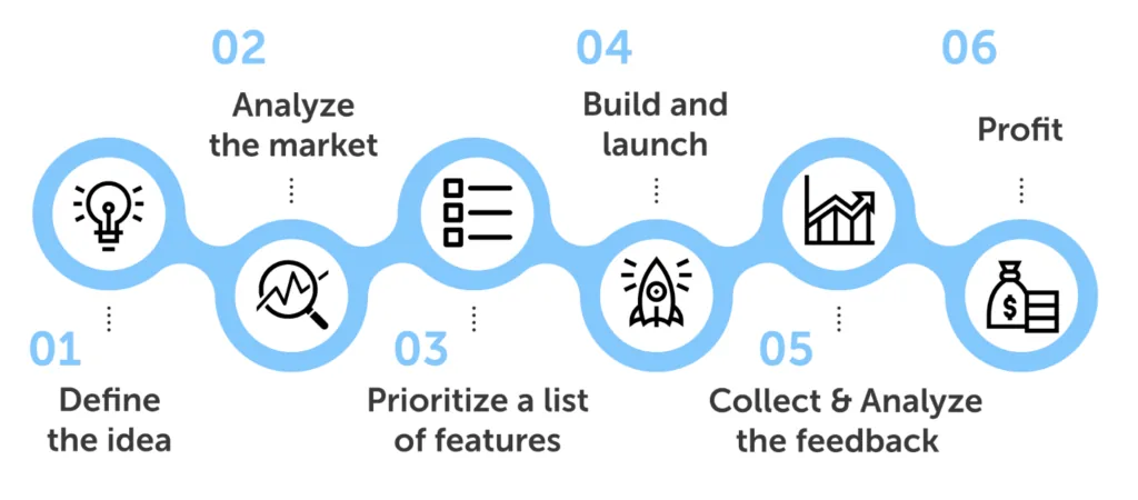 Steps of mvp strategy