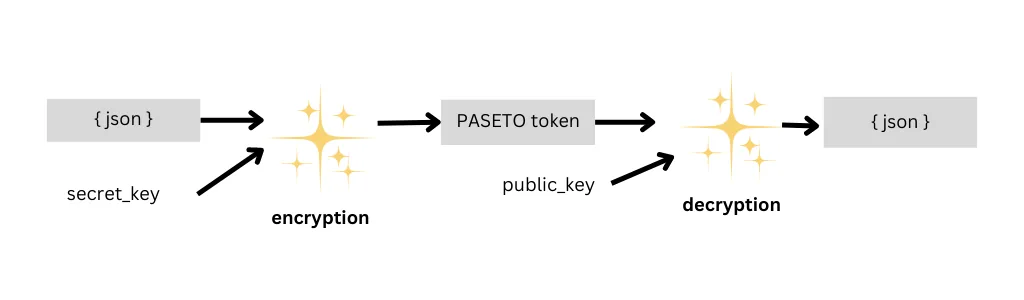 Platform-Agnostic Security Tokens - Paseto