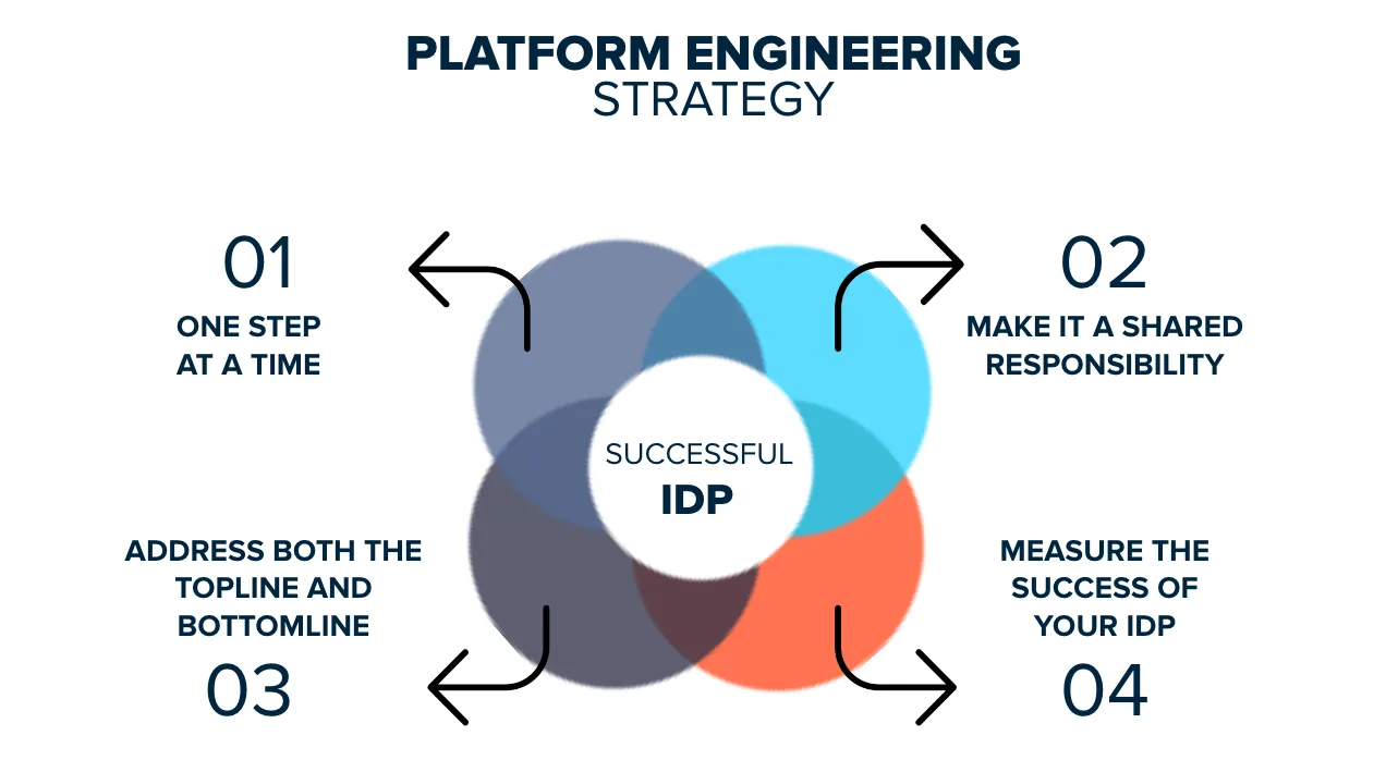 platform engineering tools and strategy