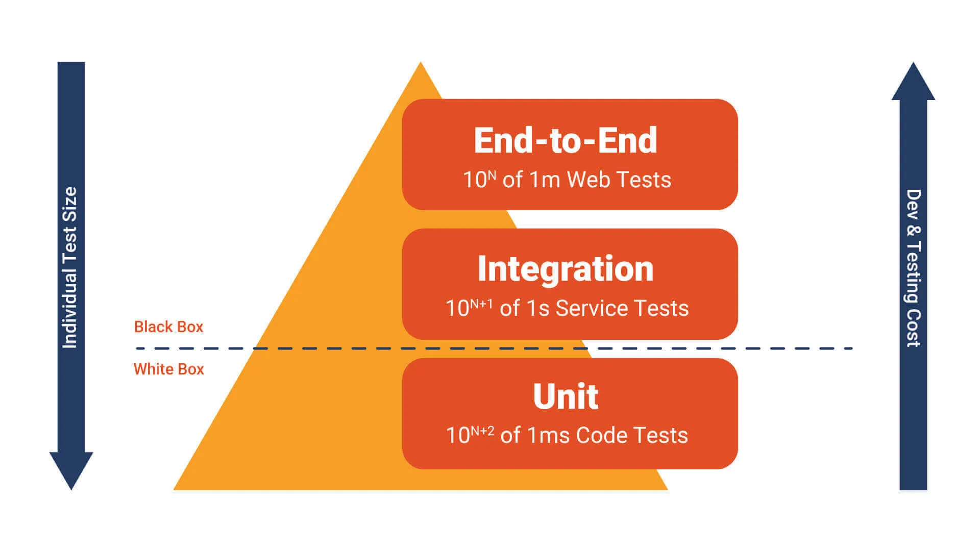 levels of test automation pyramid