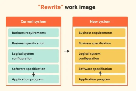 Rewrite the legacy application with modern software