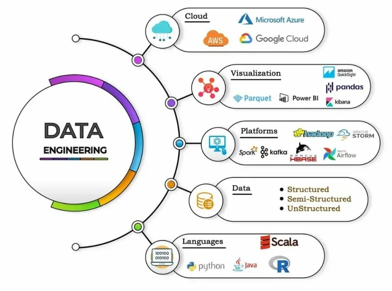 data engineering strategy